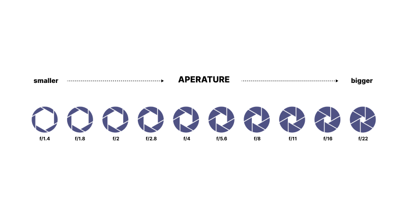 Example apertures – this is how the mechanism works in the lens Example apertures – this is how the mechanism works in the lens