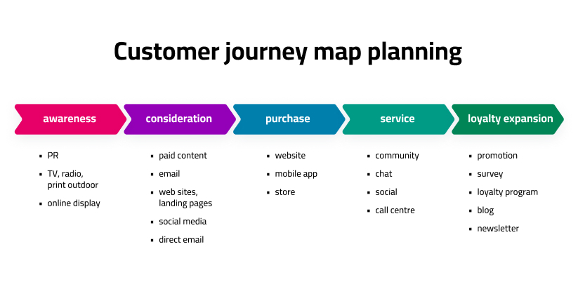 Customer Journey Map Planning