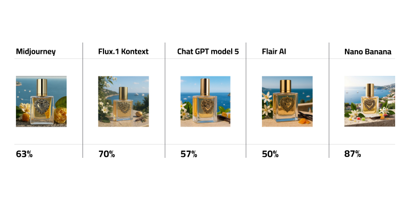 Dolce & Gabbana perfume bottle with AI generated backgrounds Comparative Table for Dolce & Gabbana perfume bottle with percentage score of Midjourney, Flux.1 Kontext Pro, ChatGPT model 5, FlairAI, Nano Banana