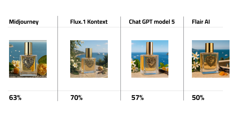Dolce & Gabbana perfume bottle with AI generated backgrounds Comparative Table for Dolce & Gabbana perfume bottle with percentage score of Midjourney, Flux.1 Kontext Pro, ChatGPT model 5, FlairAI