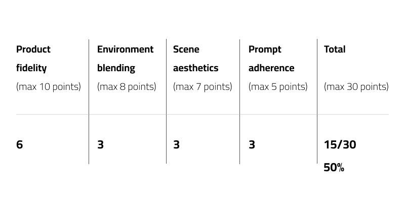 Comparative Table for Flux.1 Kontext PRO with Just Cavalli Research results for Flux.1 Kontext PRO with Just Cavalli perfume based on Product fidelity of max 10 points, Environment blending of max 8 points, Scene aesthetics of max 7 points, Prompt adherence of max 5 points & Total of max 30 points