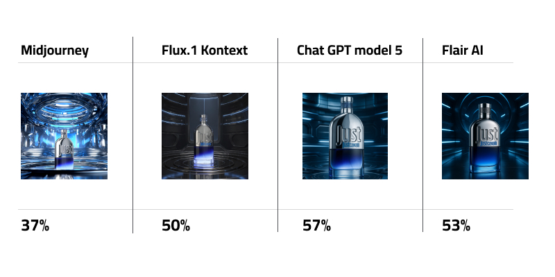Just Cavalli perfume bottle with AI generated backgrounds Comparative Table for Just Cavalli perfume bottle with percentage score of Midjourney, Flux.1 Kontext Pro, ChatGPT model 5, FlairAI