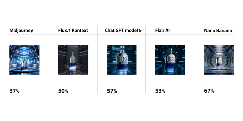 Just Cavalli perfume bottle with AI generated backgrounds Comparative Table for Just Cavalli perfume bottle with percentage score of Midjourney, Flux.1 Kontext Pro, ChatGPT model 5, FlairAI, Nano Banana