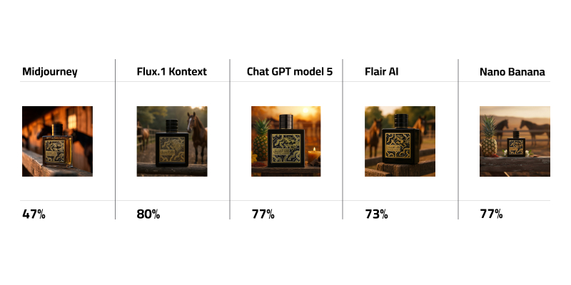 Qaed Al Fursan perfume bottle with AI generated backgrounds Comparative Table for Qaed Al Fursan perfume bottle with percentage score of Midjourney, Flux.1 Kontext Pro, ChatGPT model 5, FlairAI, Nano Banana