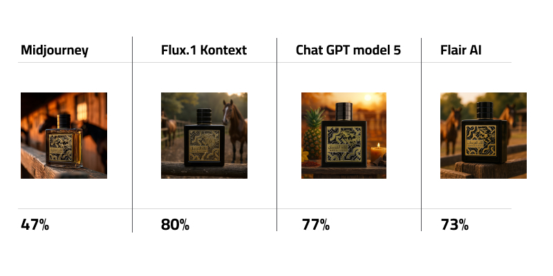 Qaed Al Fursan perfume bottle with AI generated backgrounds Comparative Table for Qaed Al Fursan perfume bottle with percentage score of Midjourney, Flux.1 Kontext Pro, ChatGPT model 5, FlairAI
