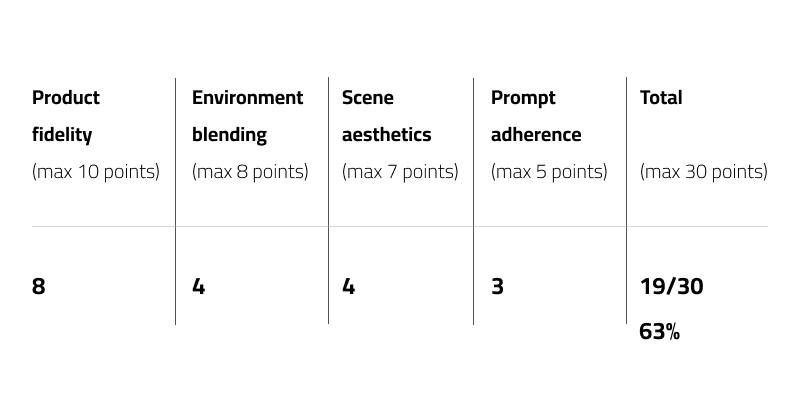 Comparative Table for Midjourney with Dolce & Gabbana perfume Research results for Midjourney with Dolce & Gabbana perfume based on Product fidelity of max 10 points, Environment blending of max 8 points, Scene aesthetics of max 7 points, Prompt adherence of max 5 points & Total of max 30 points