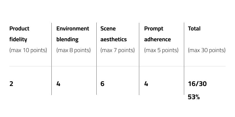 Comparative Table for Midjourney with SPICE BOMB Research results for Midjourney with SPICE BOMB perfume based on Product fidelity of max 10 points, Environment blending of max 8 points, Scene aesthetics of max 7 points, Prompt adherence of max 5 points & Total of max 30 points