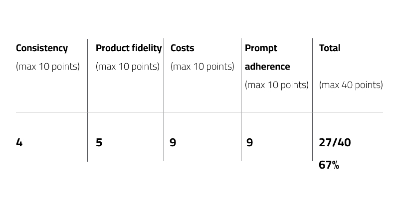 Table with results for the generated product on the model by nano banana pro Table with results for the generated product on the model by Nano Banana Pro