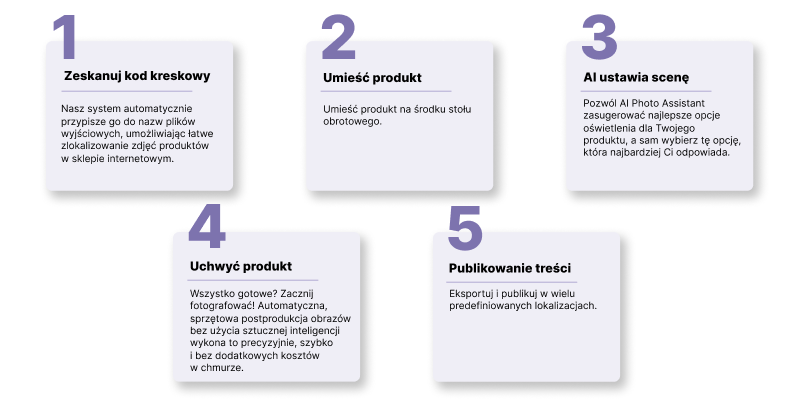 Orbitvu workflow step by step