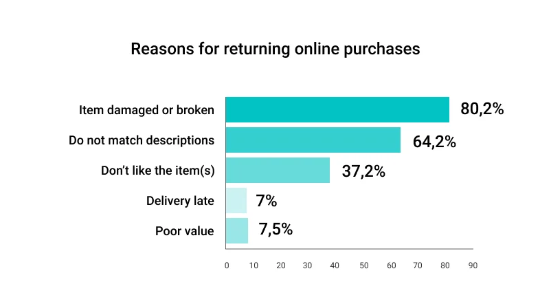 Infographic: reasons for returning online purchases