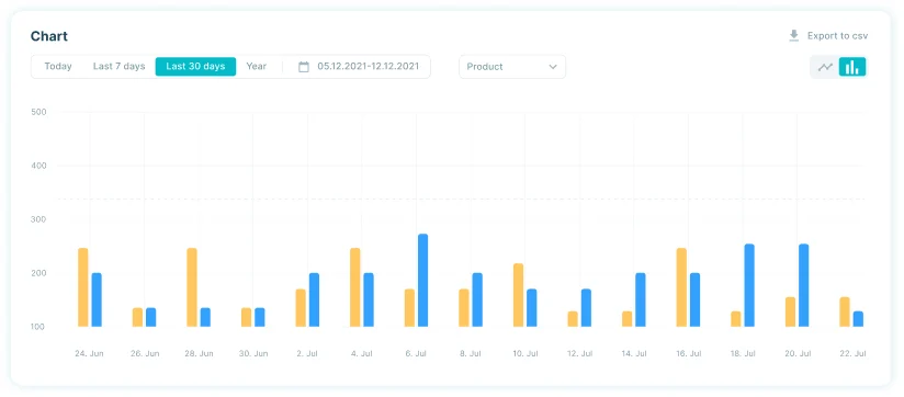 Bar graph of user activity in Orbitvu SUN