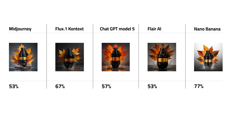 SPICE BOMB Viktor & Rolf perfume bottle with AI generated backgrounds Comparative Table for SPICE BOMB Viktor & Rolf perfume bottle with percentage score of Midjourney, Flux.1 Kontext Pro, ChatGPT model 5, FlairAI, Nano Banana