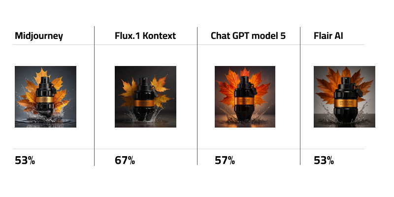 SPICE BOMB Viktor & Rolf perfume bottle with AI generated backgrounds Comparative Table for SPICE BOMB Viktor & Rolf perfume bottle with percentage score of Midjourney, Flux.1 Kontext Pro, ChatGPT model 5, FlairAI