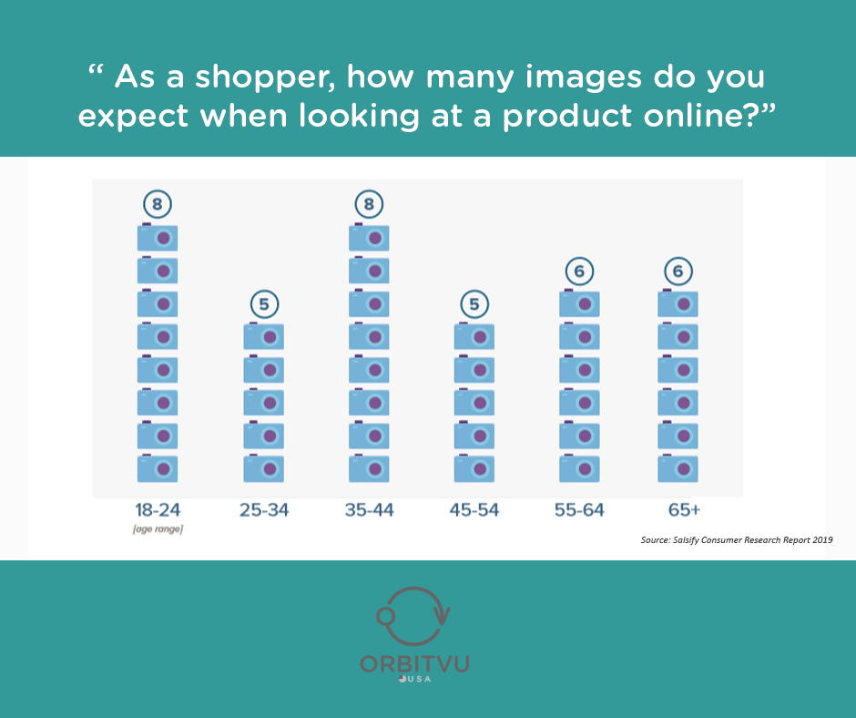 How many product images consumers expect by age group