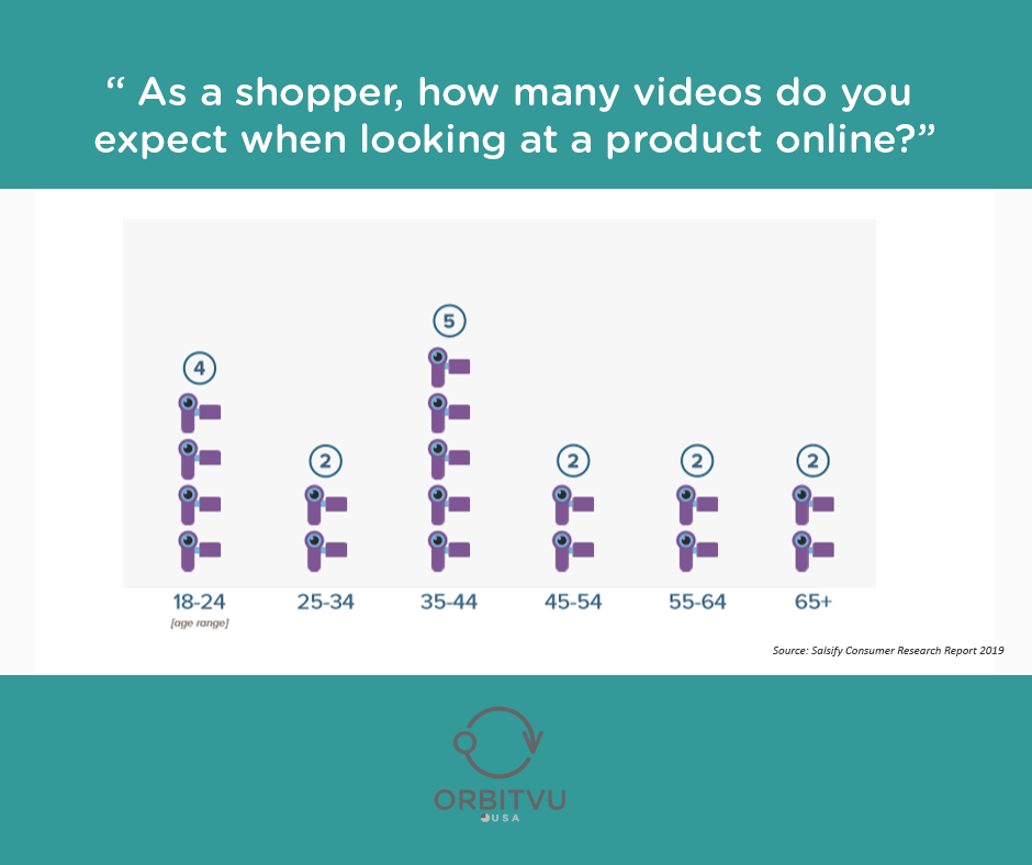 How many product videos consumers expect by age group