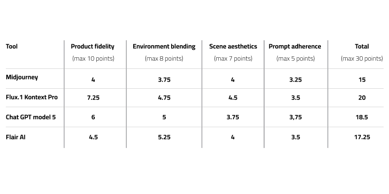 State of generative AI technology for product photography: perfumes - results State of generative AI technology for product photography: perfumes - results with percentage