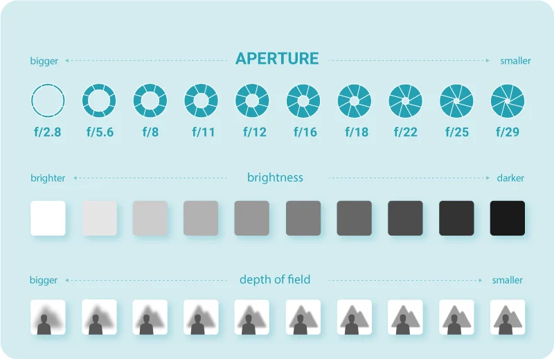 Aperture settings for product photography - infographic