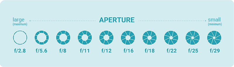 Example apertures – this is how the mechanism works in the lens.
