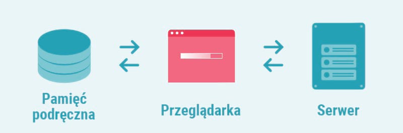 Zastosowanie pamięci podręcznej obrazów dla ecommerce