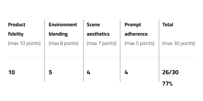 Comparative Table for Chat GPT model 5 with Qaed Al Fursan Research results for Chat GPT model 5 with Qaed Al Fursan perfume based on Product fidelity of max 10 points, Environment blending of max 8 points, Scene aesthetics of max 7 points, Prompt adherence of max 5 points & Total of max 30 points