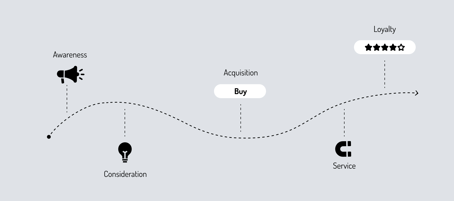  The five stages of customer journey 