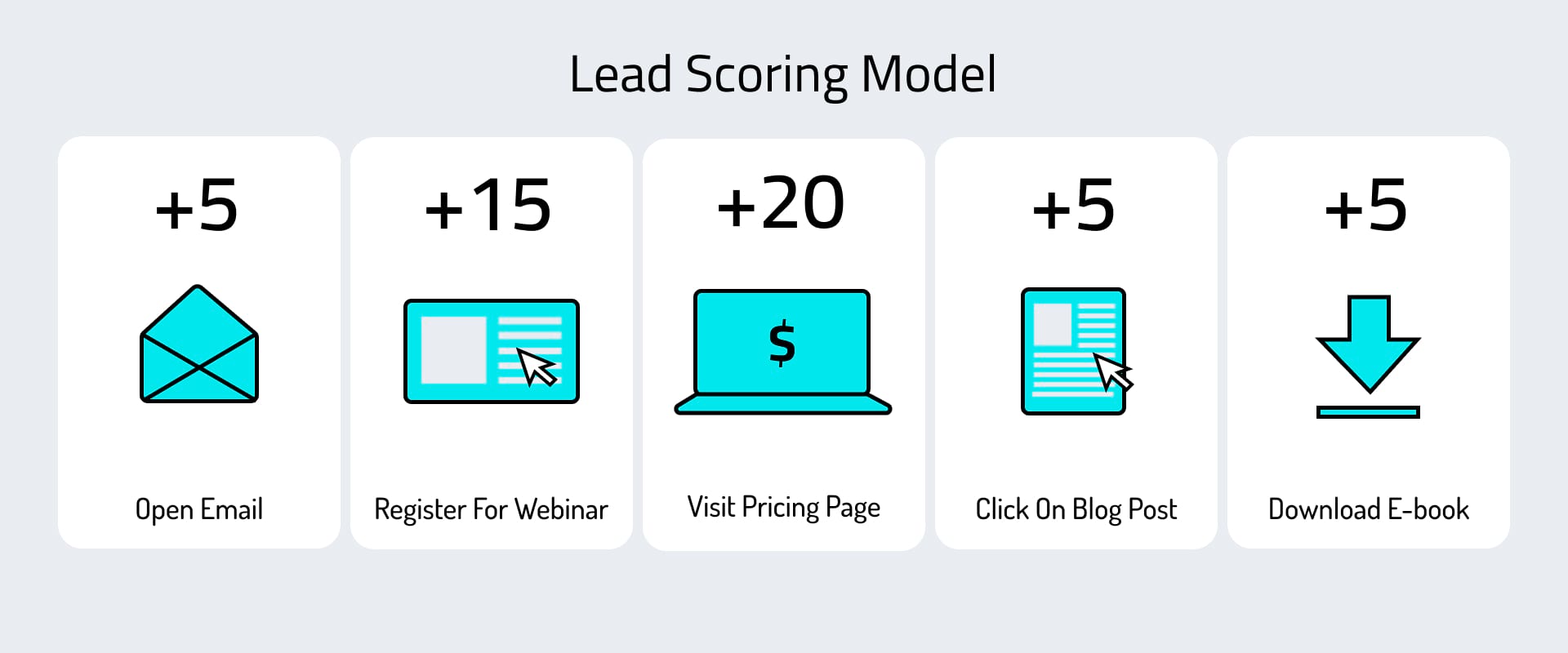  An illustration of a lead scoring model with five different stages 