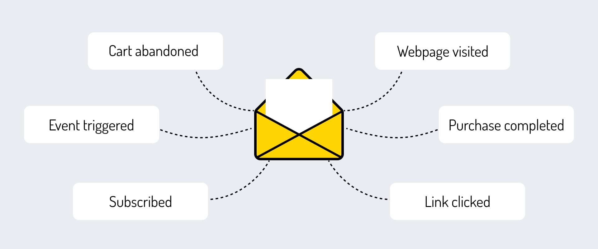 An illustration of email marketing with different notifications connected to an ecommerce store