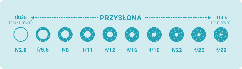 Przykładowe wartości przysłony – tak działa mechanizm w obiektywie.