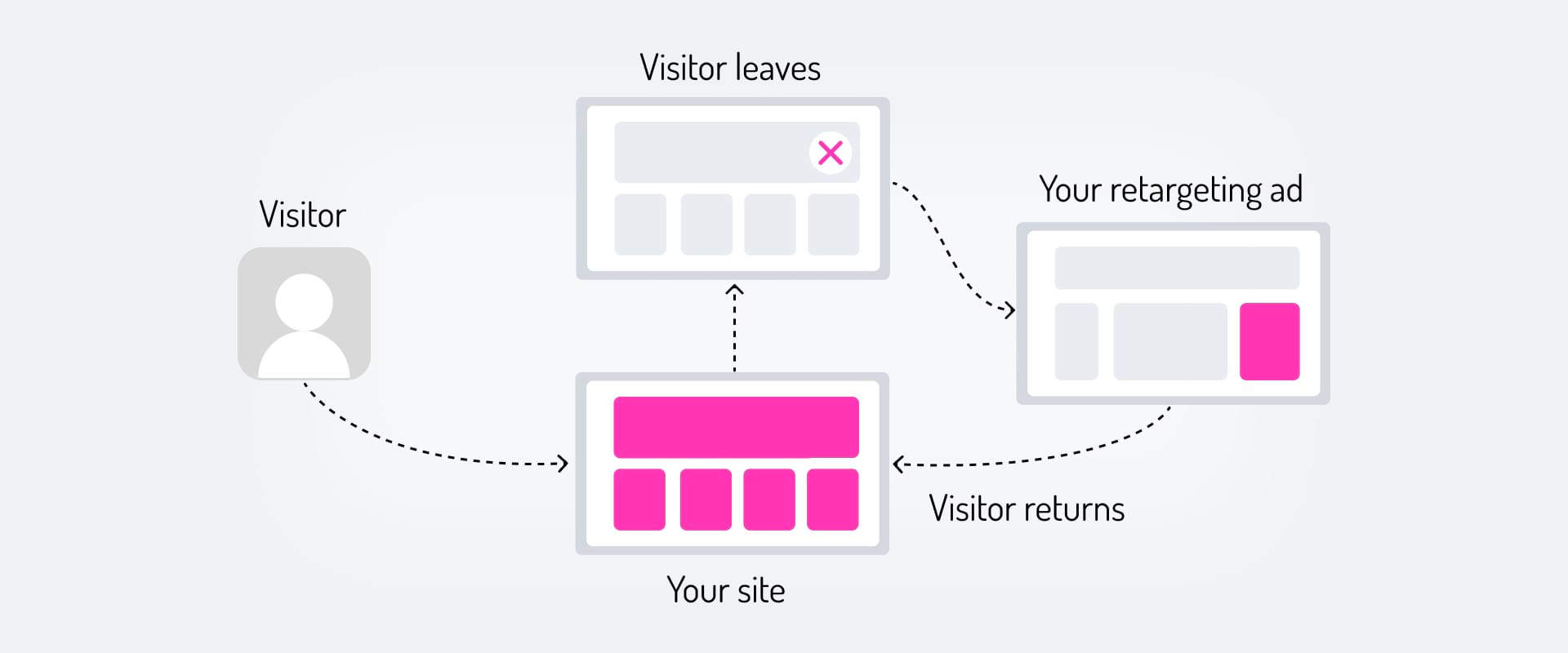 An illustration explaining how retargeting works