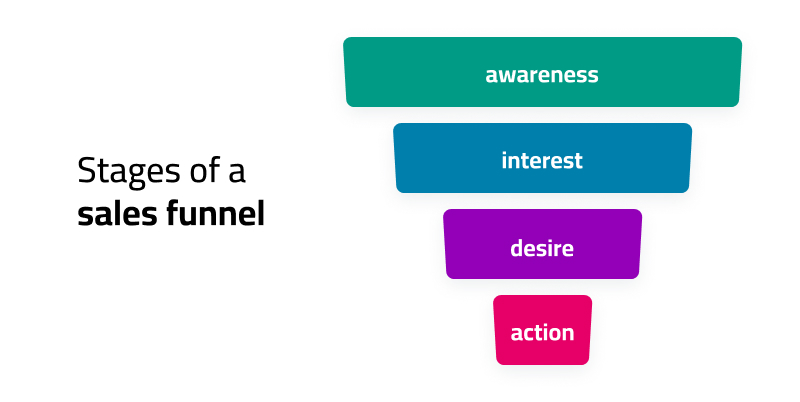 Sales Funnel Stages