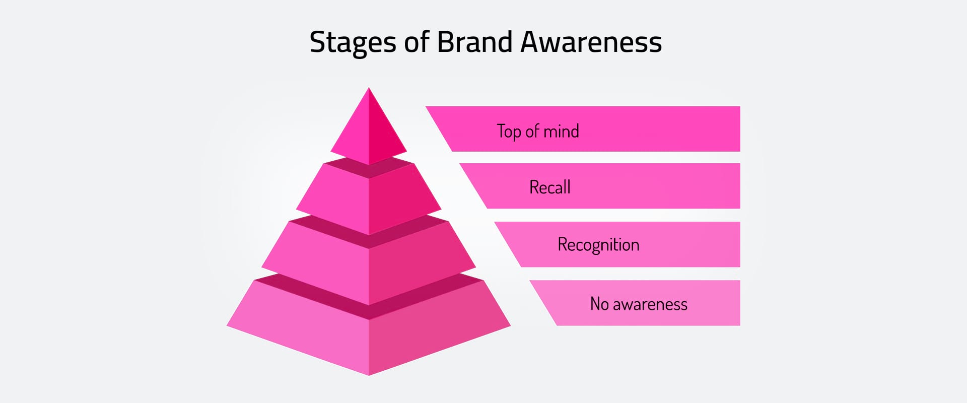 Illustration of a pyramid with different stages of brand awareness: top of mind, recall, recognition, no awareness