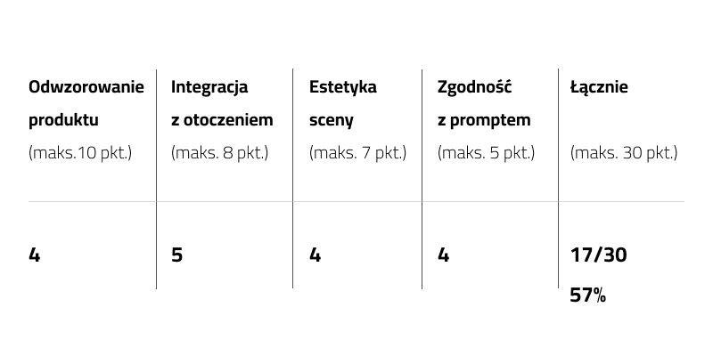 Test AI fotografia produktowa 2025 - tabela wyników ChatGPT dla generowania teł produktowych perfumu Just Cavalli