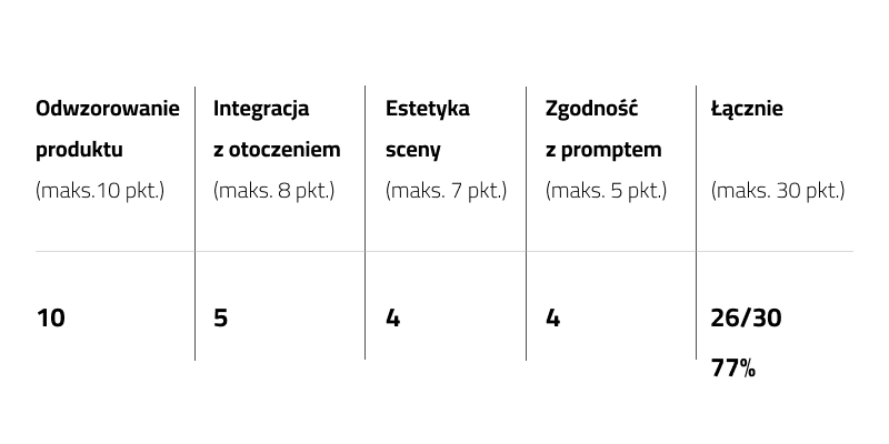 Test AI fotografia produktowa 2025 - tabela wyników ChatGPT dla generowania teł produktowych perfumu Qaed Al Fursan