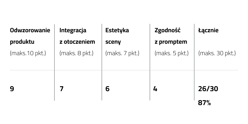 Test AI fotografia produktowa 2025 - tabela wyników Nano Banana dla generowania teł produktowych perfumu Dolce&Gabbana